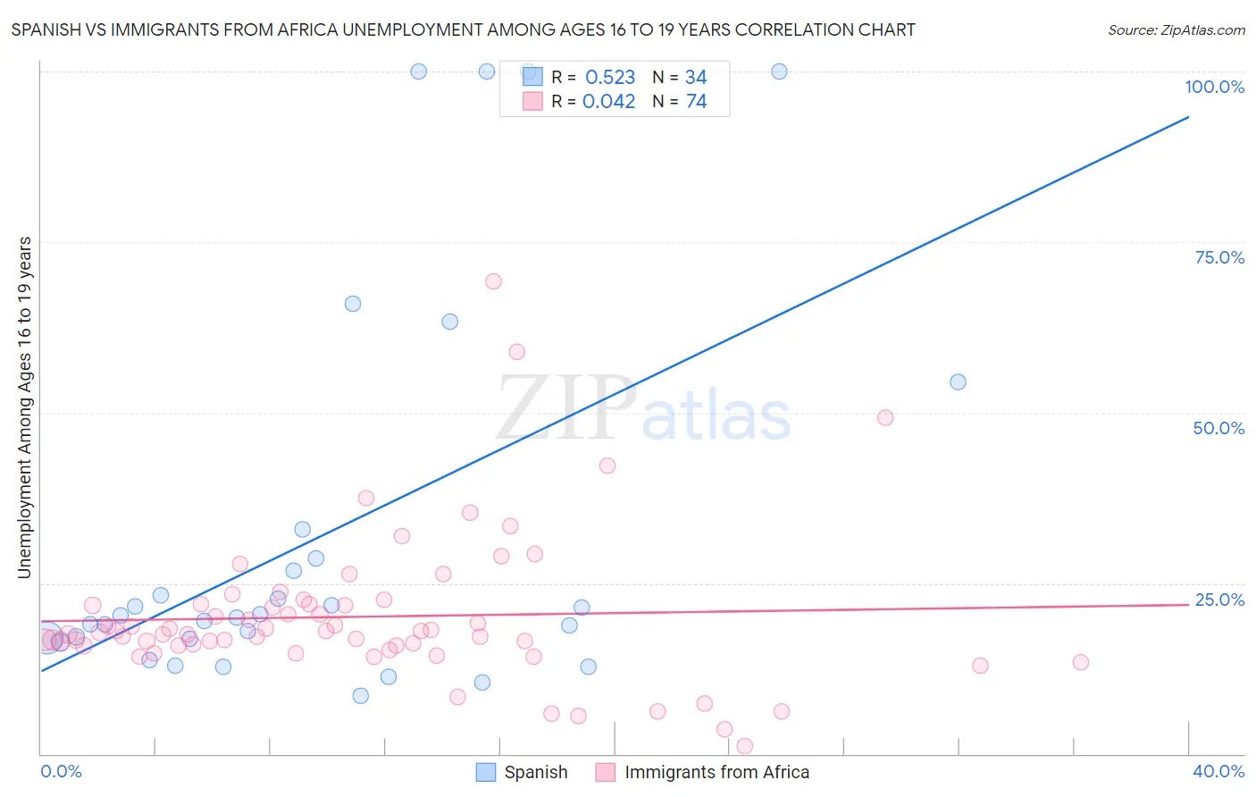 Spanish vs Immigrants from Africa Unemployment Among Ages 16 to 19 years
