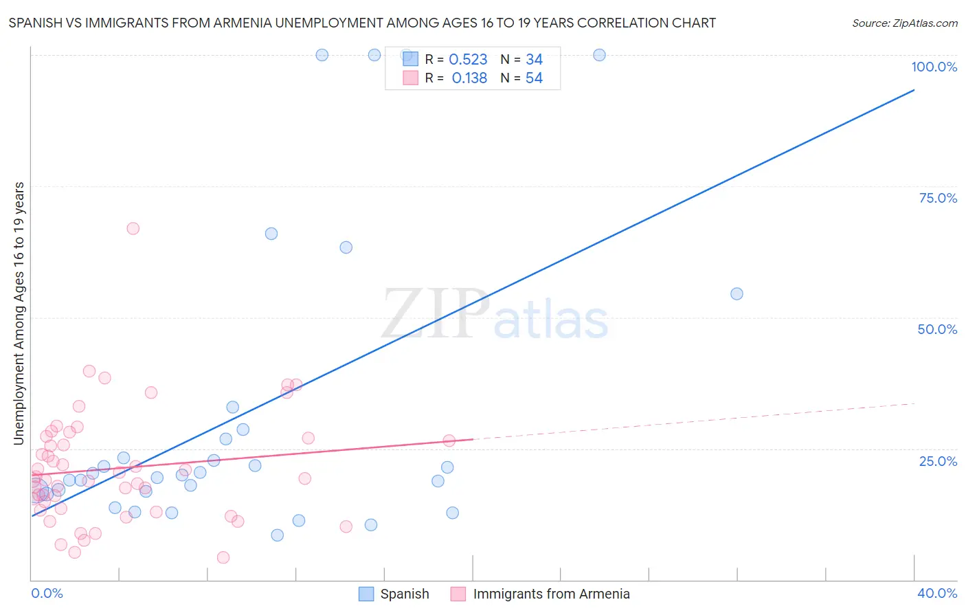 Spanish vs Immigrants from Armenia Unemployment Among Ages 16 to 19 years