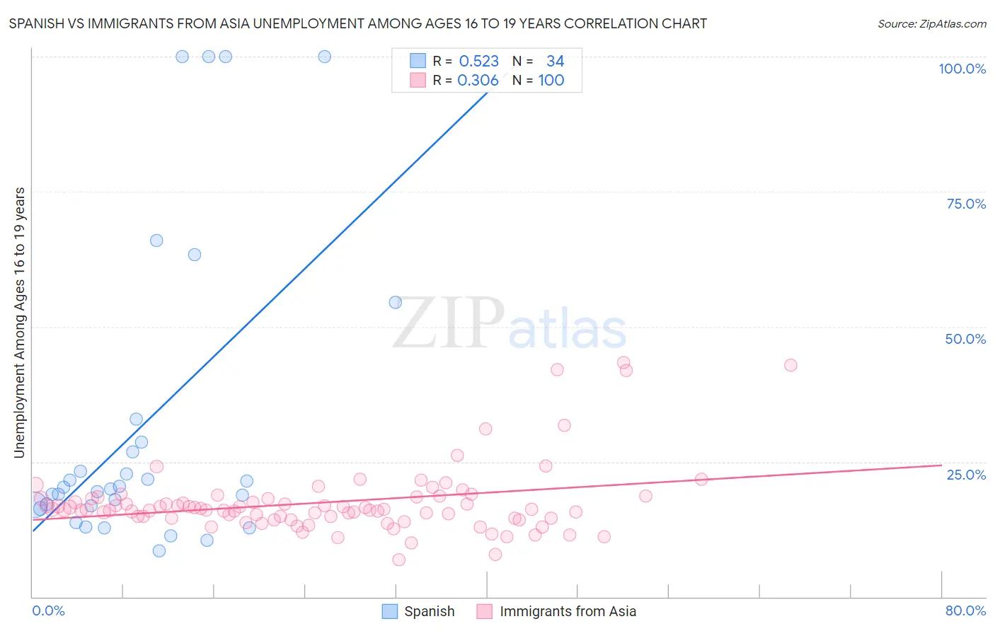 Spanish vs Immigrants from Asia Unemployment Among Ages 16 to 19 years