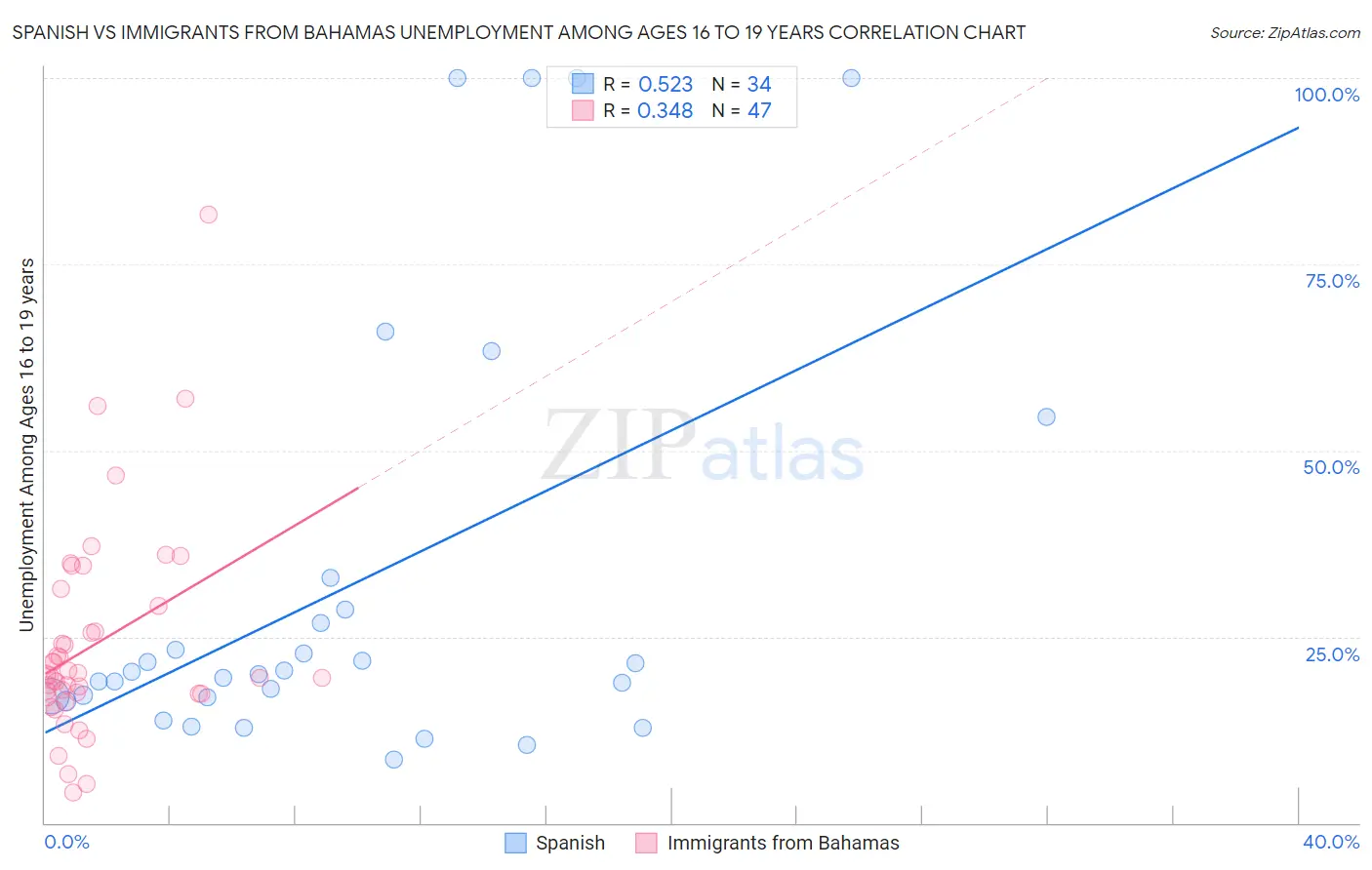 Spanish vs Immigrants from Bahamas Unemployment Among Ages 16 to 19 years