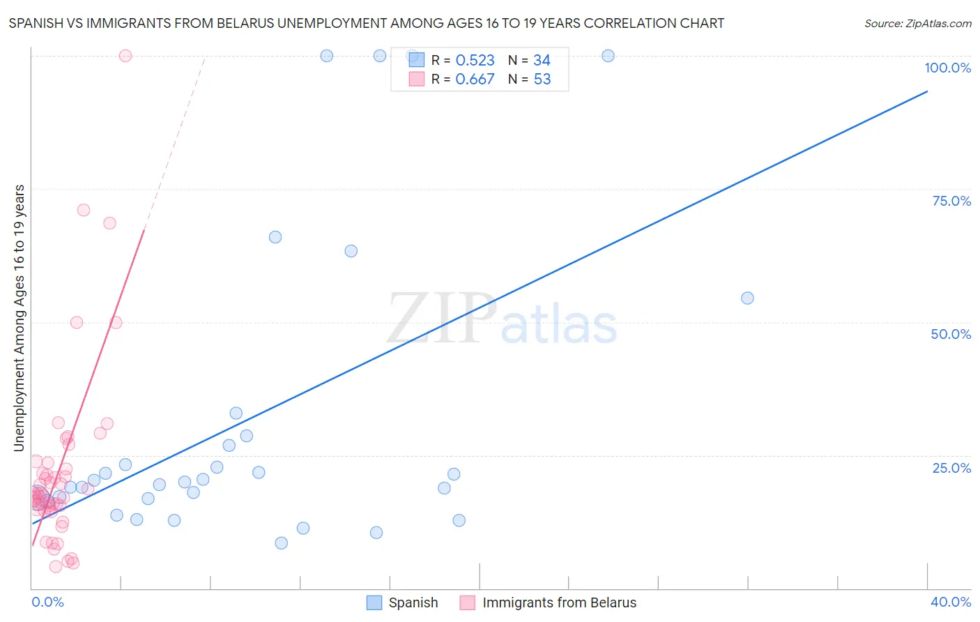 Spanish vs Immigrants from Belarus Unemployment Among Ages 16 to 19 years