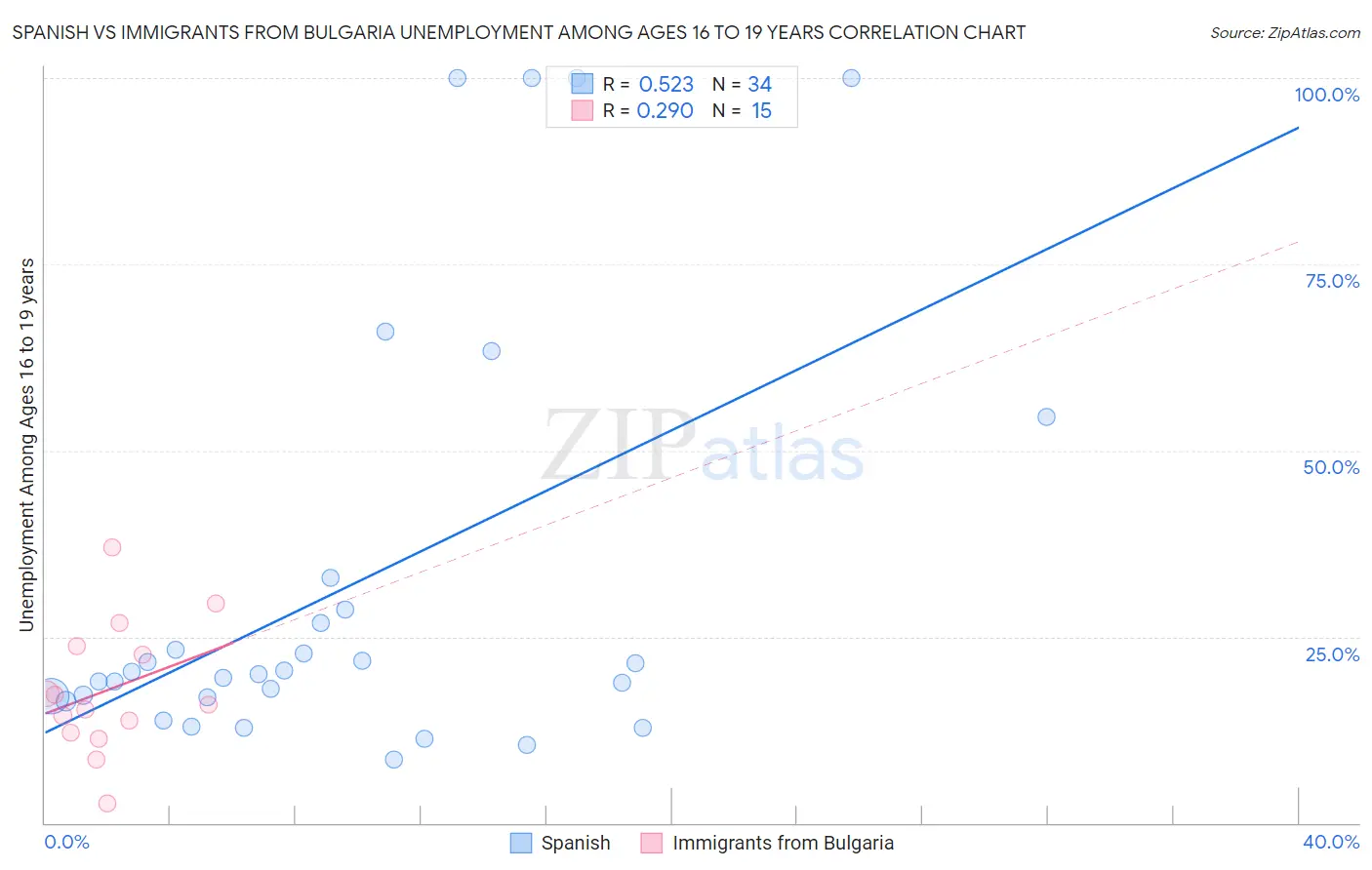 Spanish vs Immigrants from Bulgaria Unemployment Among Ages 16 to 19 years