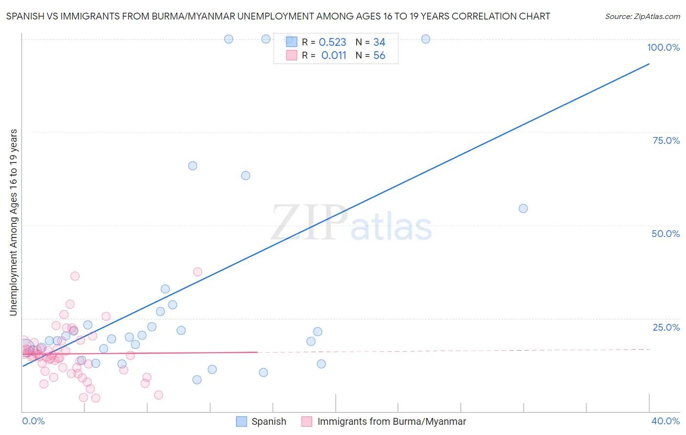 Spanish vs Immigrants from Burma/Myanmar Unemployment Among Ages 16 to 19 years