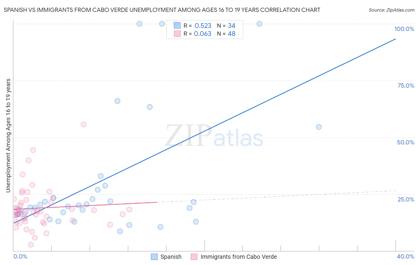 Spanish vs Immigrants from Cabo Verde Unemployment Among Ages 16 to 19 years