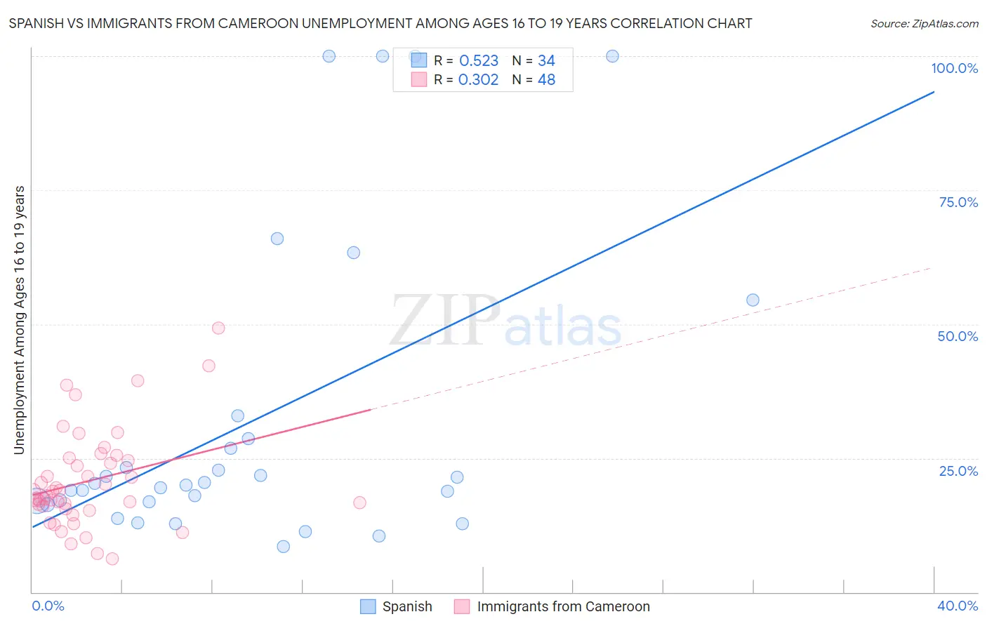 Spanish vs Immigrants from Cameroon Unemployment Among Ages 16 to 19 years