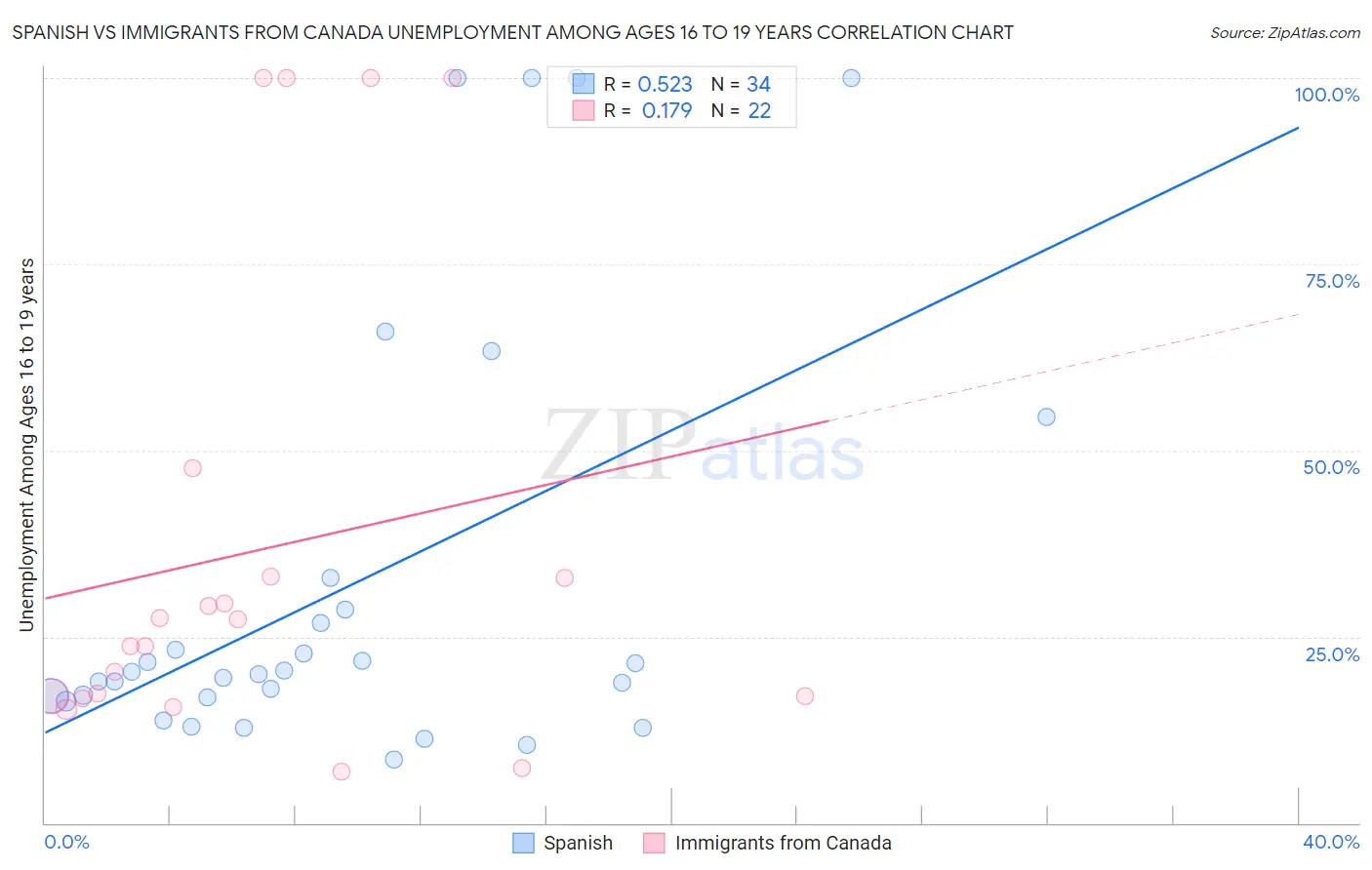 Spanish vs Immigrants from Canada Unemployment Among Ages 16 to 19 years