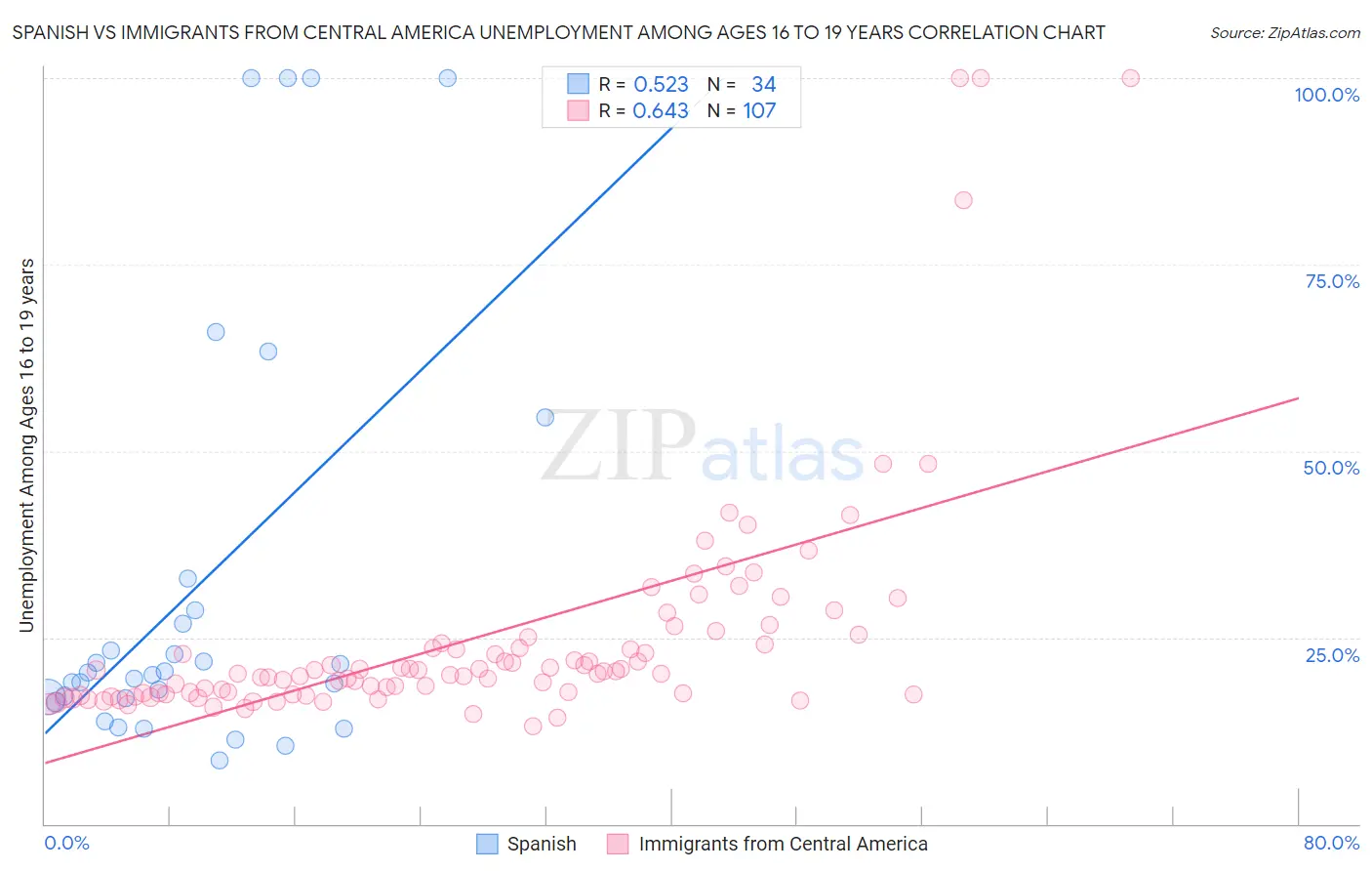 Spanish vs Immigrants from Central America Unemployment Among Ages 16 to 19 years