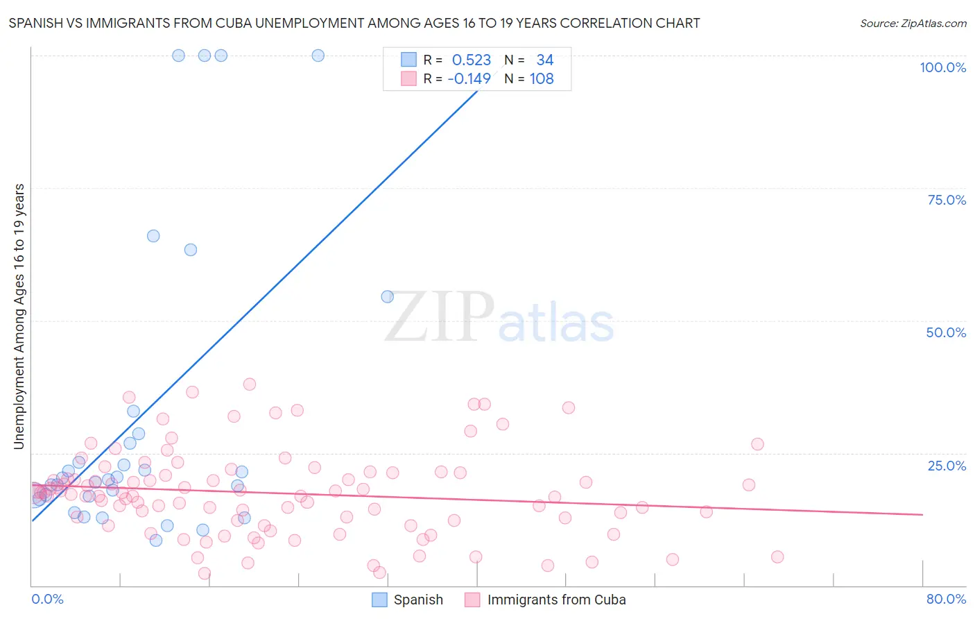 Spanish vs Immigrants from Cuba Unemployment Among Ages 16 to 19 years