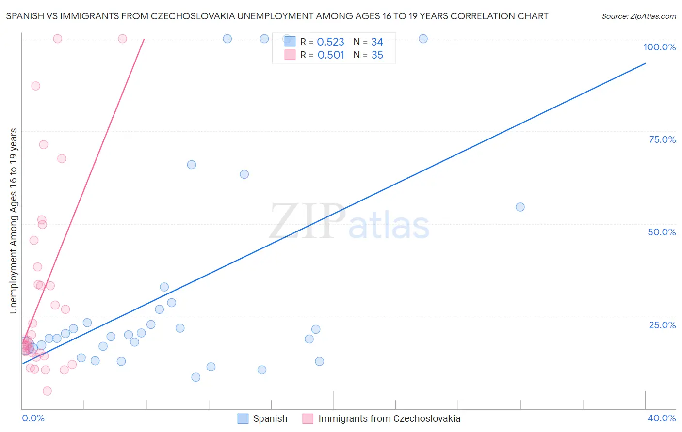 Spanish vs Immigrants from Czechoslovakia Unemployment Among Ages 16 to 19 years