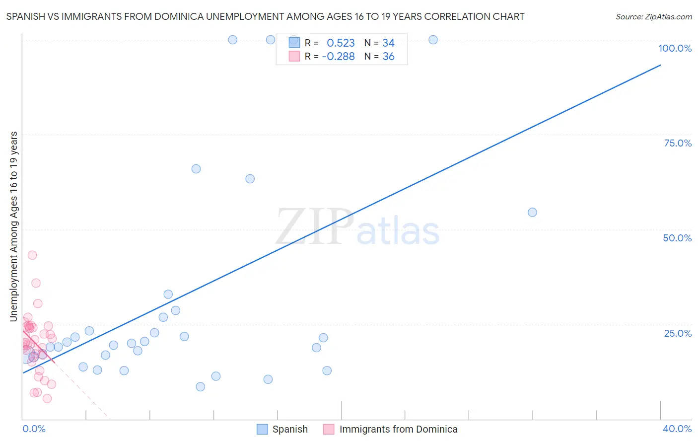 Spanish vs Immigrants from Dominica Unemployment Among Ages 16 to 19 years