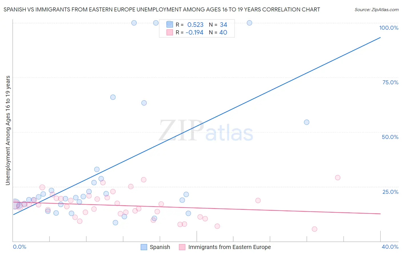 Spanish vs Immigrants from Eastern Europe Unemployment Among Ages 16 to 19 years