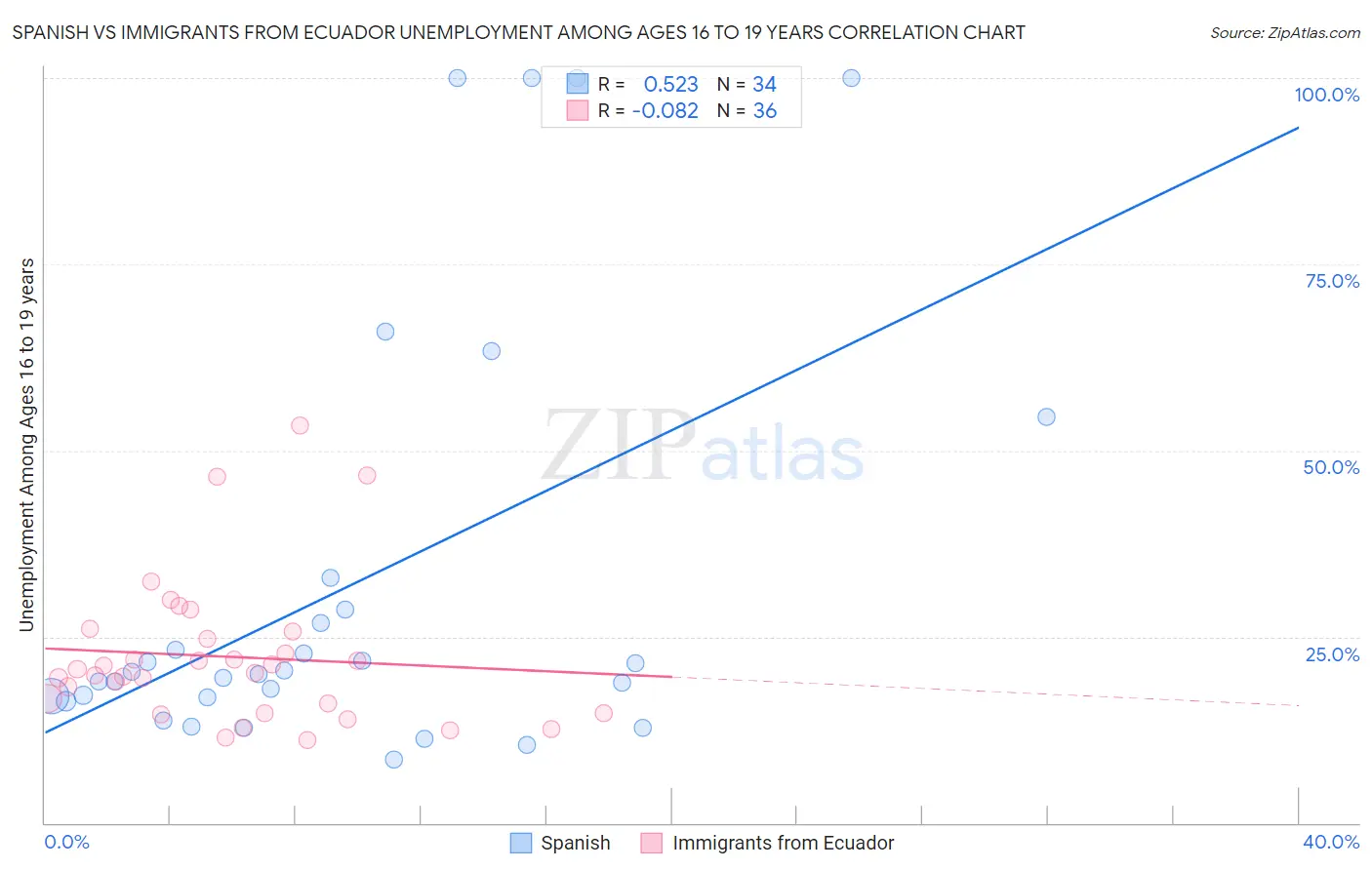 Spanish vs Immigrants from Ecuador Unemployment Among Ages 16 to 19 years