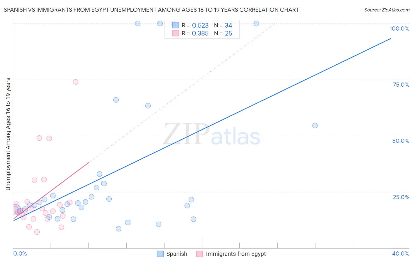 Spanish vs Immigrants from Egypt Unemployment Among Ages 16 to 19 years