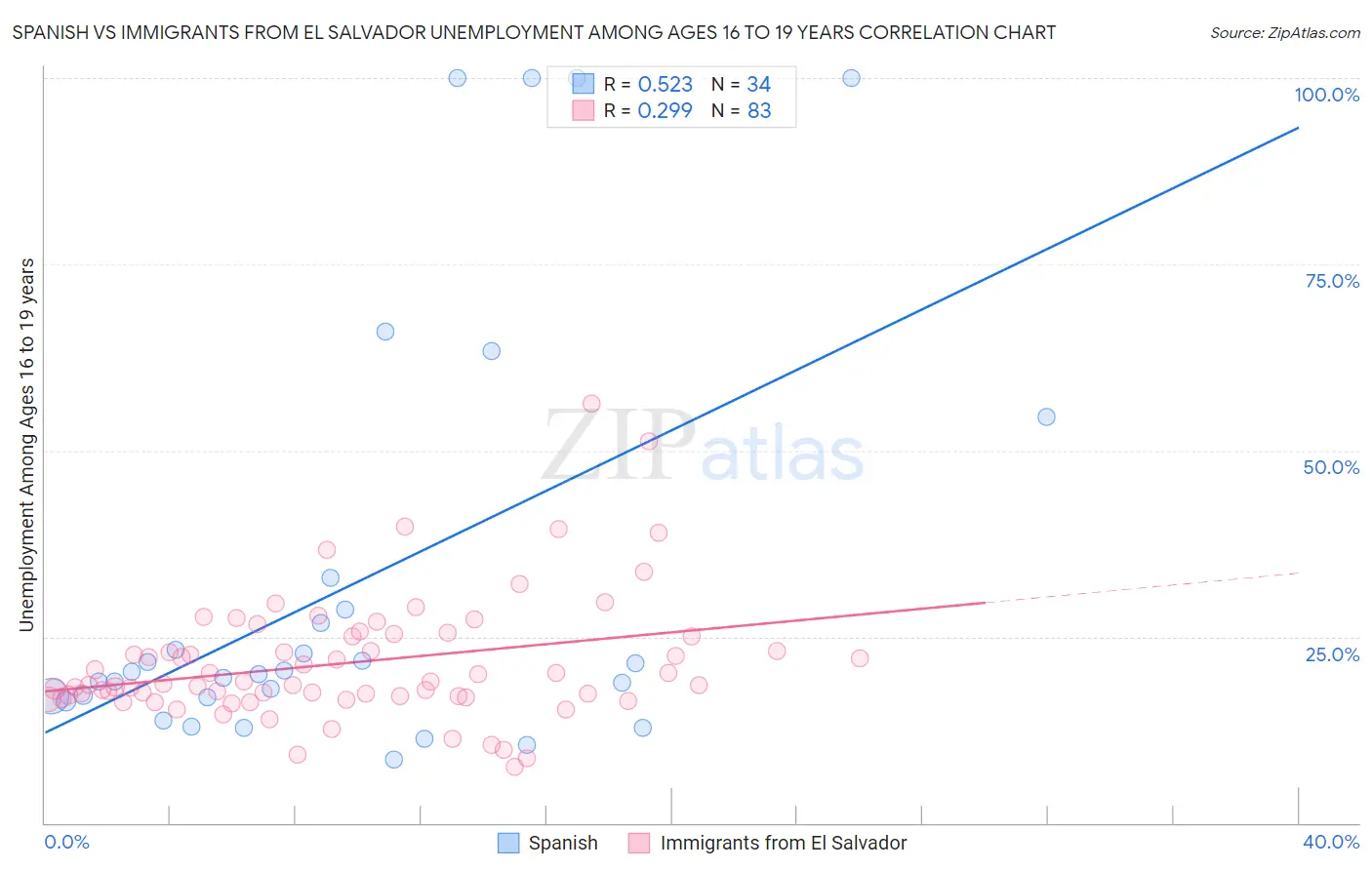 Spanish vs Immigrants from El Salvador Unemployment Among Ages 16 to 19 years