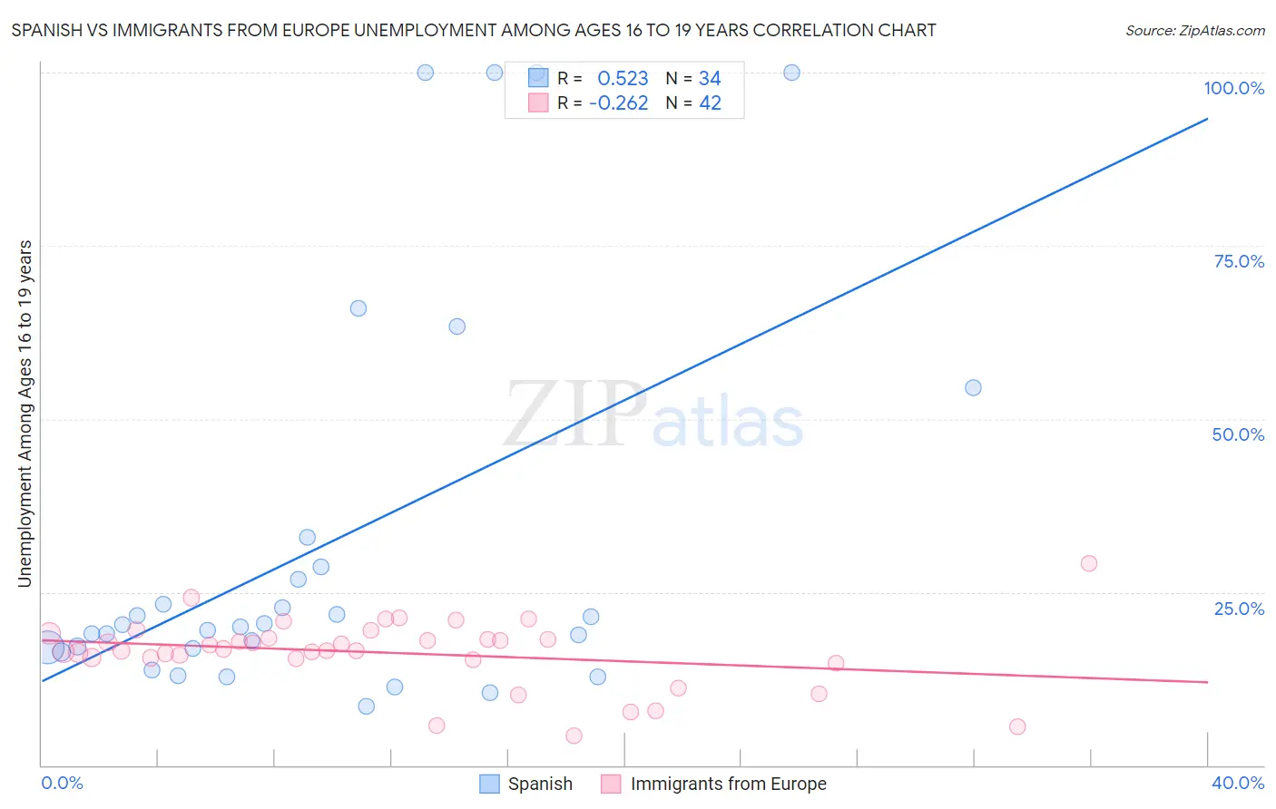 Spanish vs Immigrants from Europe Unemployment Among Ages 16 to 19 years
