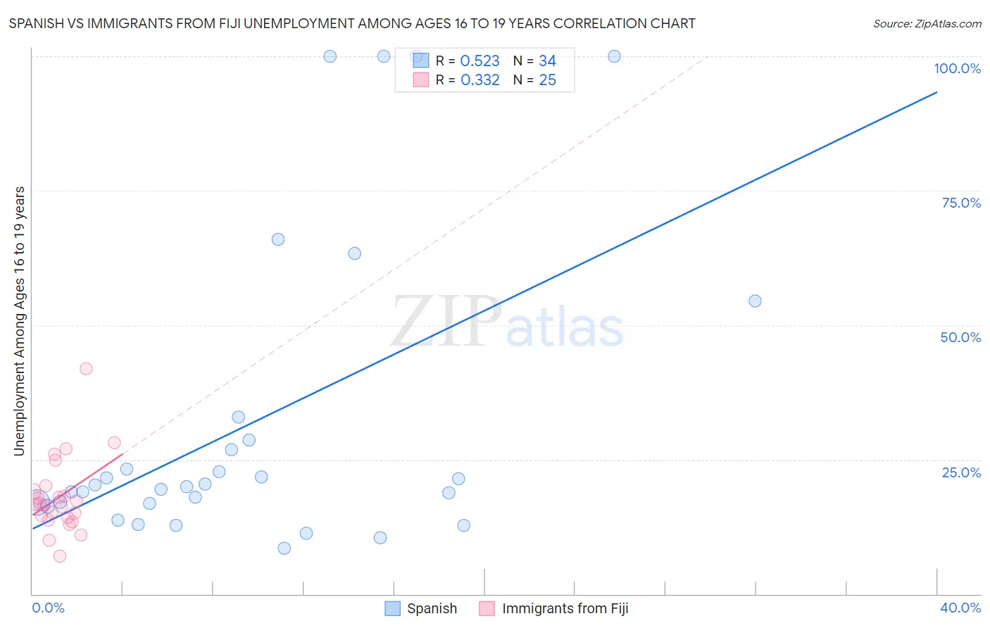 Spanish vs Immigrants from Fiji Unemployment Among Ages 16 to 19 years