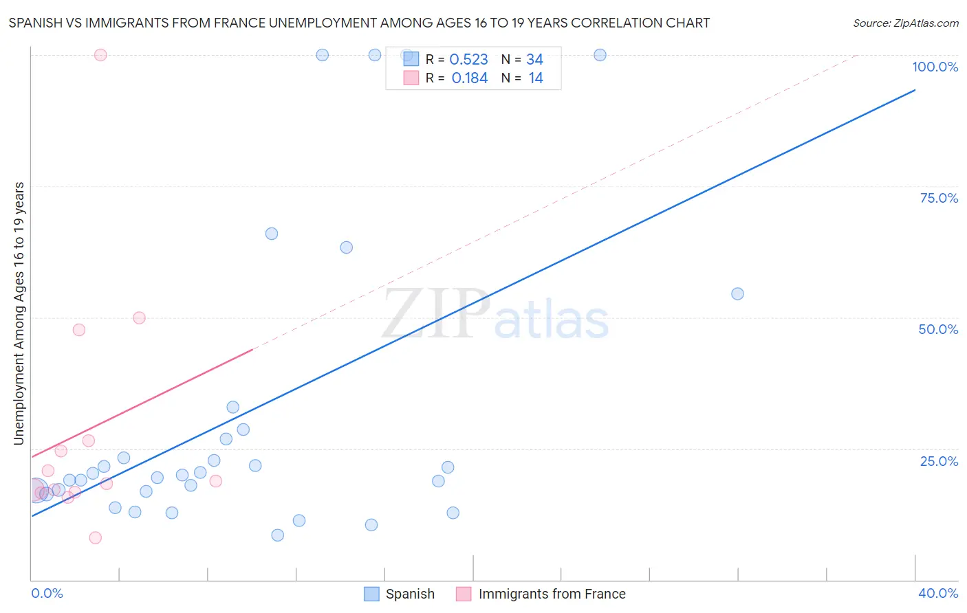 Spanish vs Immigrants from France Unemployment Among Ages 16 to 19 years