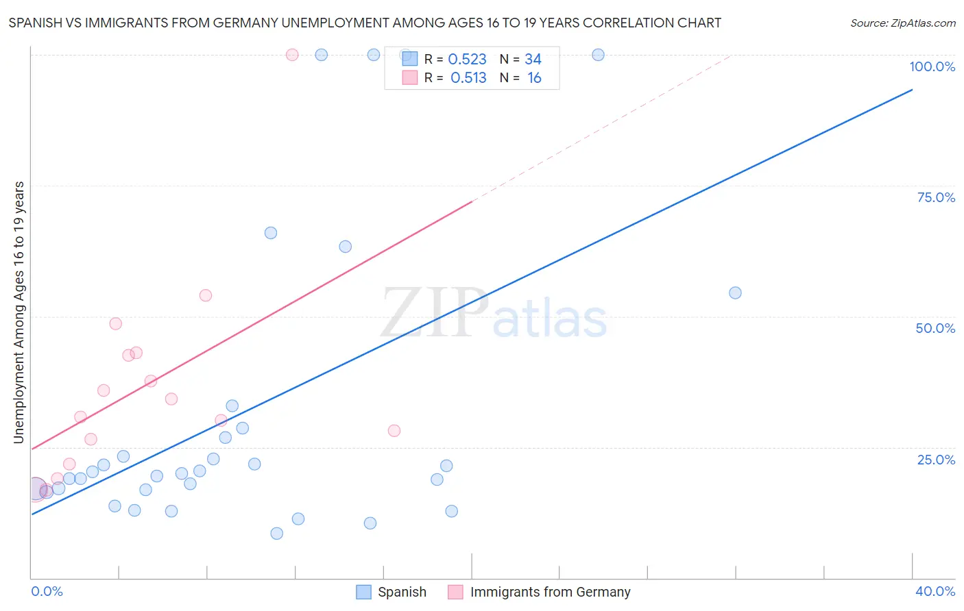 Spanish vs Immigrants from Germany Unemployment Among Ages 16 to 19 years