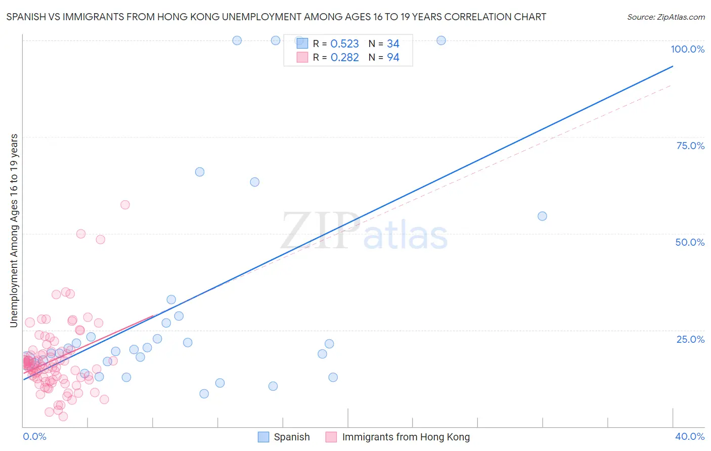 Spanish vs Immigrants from Hong Kong Unemployment Among Ages 16 to 19 years