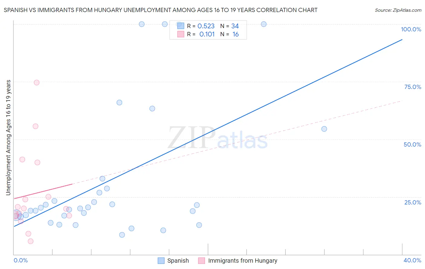 Spanish vs Immigrants from Hungary Unemployment Among Ages 16 to 19 years