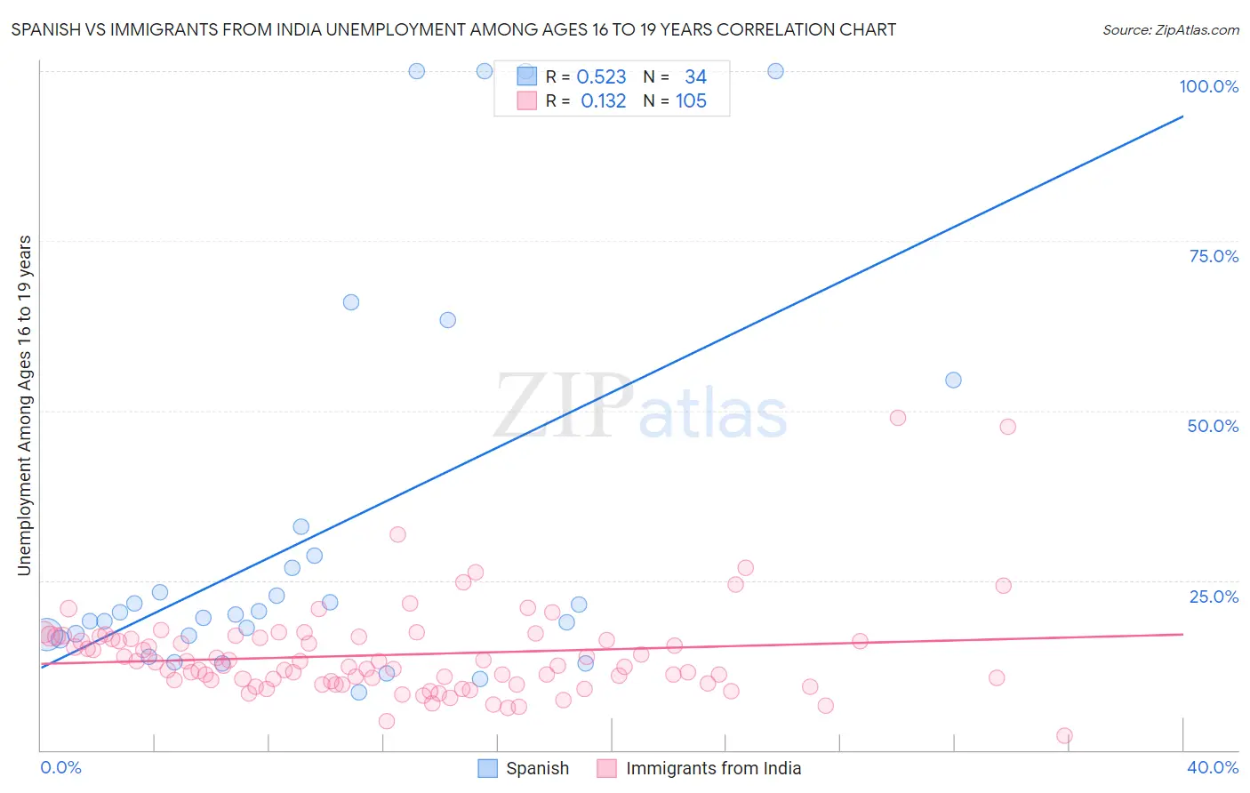 Spanish vs Immigrants from India Unemployment Among Ages 16 to 19 years