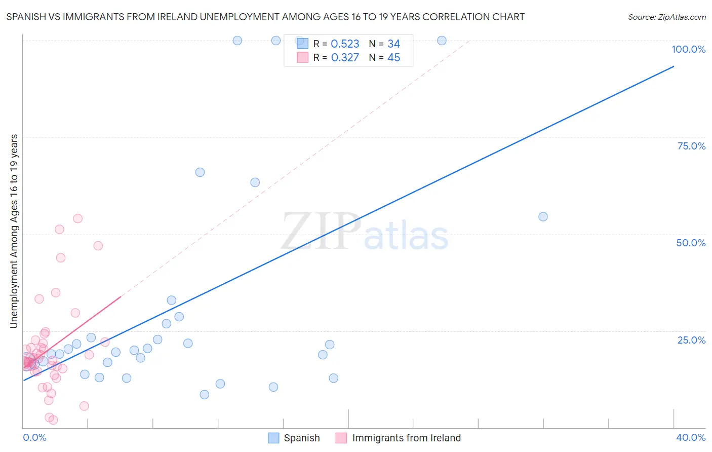 Spanish vs Immigrants from Ireland Unemployment Among Ages 16 to 19 years