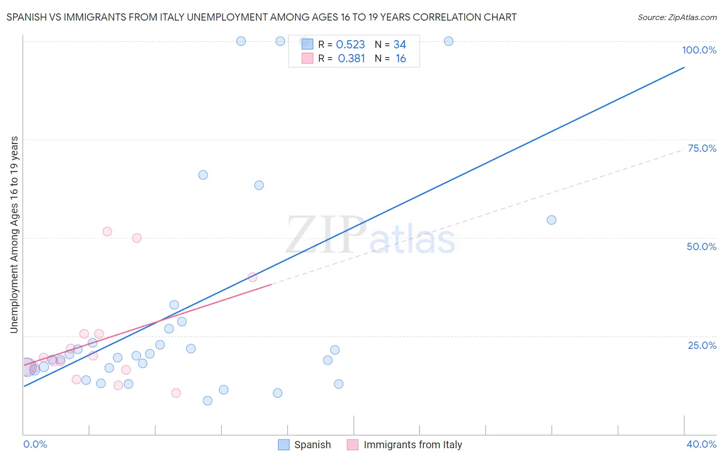 Spanish vs Immigrants from Italy Unemployment Among Ages 16 to 19 years
