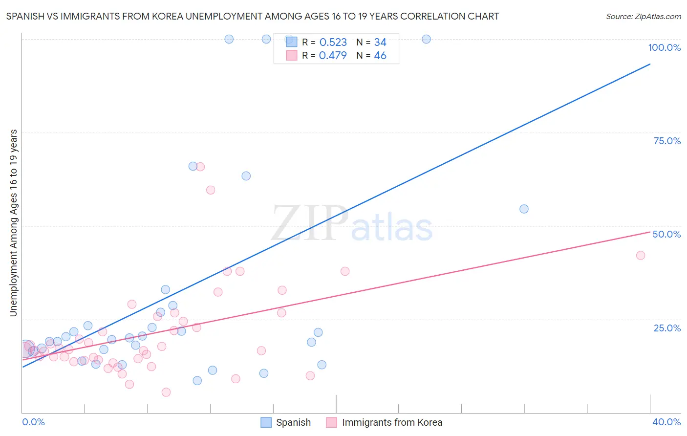Spanish vs Immigrants from Korea Unemployment Among Ages 16 to 19 years