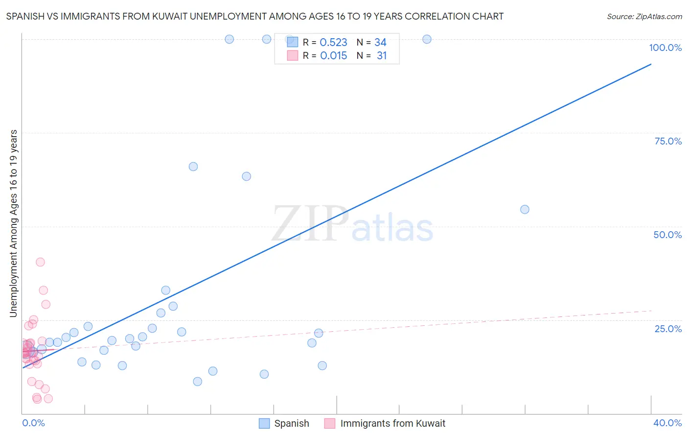 Spanish vs Immigrants from Kuwait Unemployment Among Ages 16 to 19 years