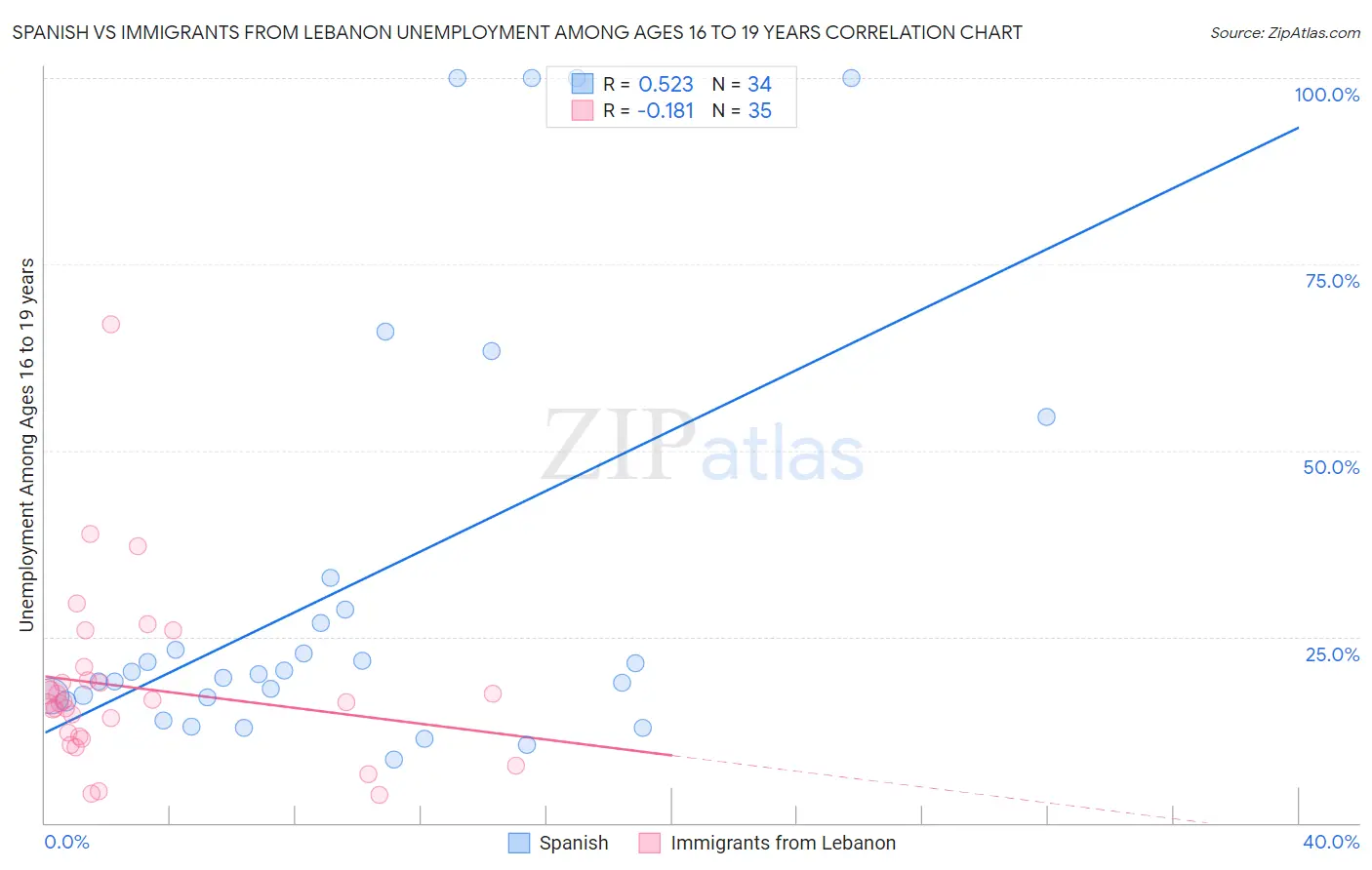 Spanish vs Immigrants from Lebanon Unemployment Among Ages 16 to 19 years