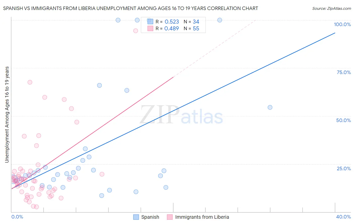 Spanish vs Immigrants from Liberia Unemployment Among Ages 16 to 19 years