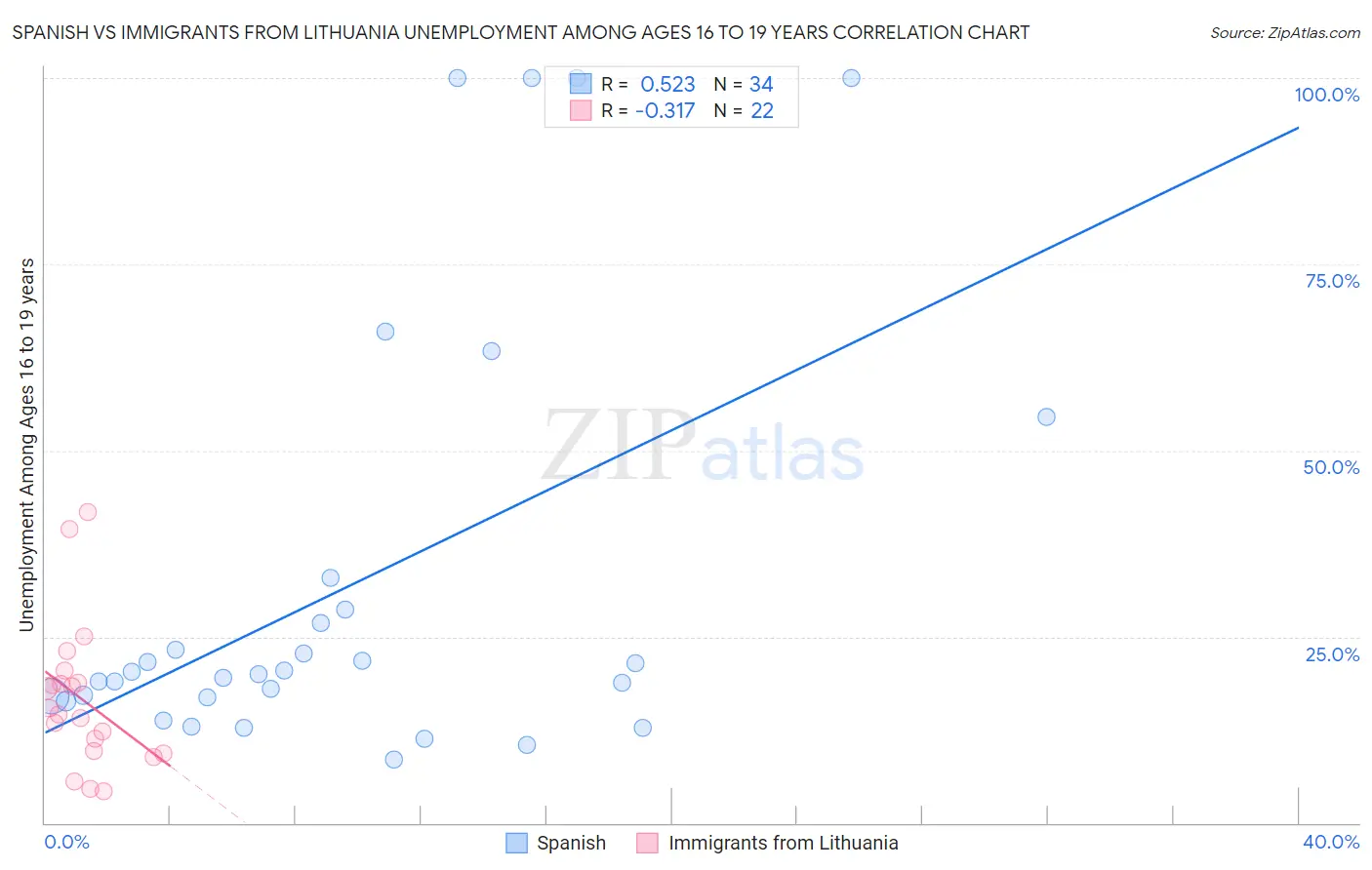 Spanish vs Immigrants from Lithuania Unemployment Among Ages 16 to 19 years
