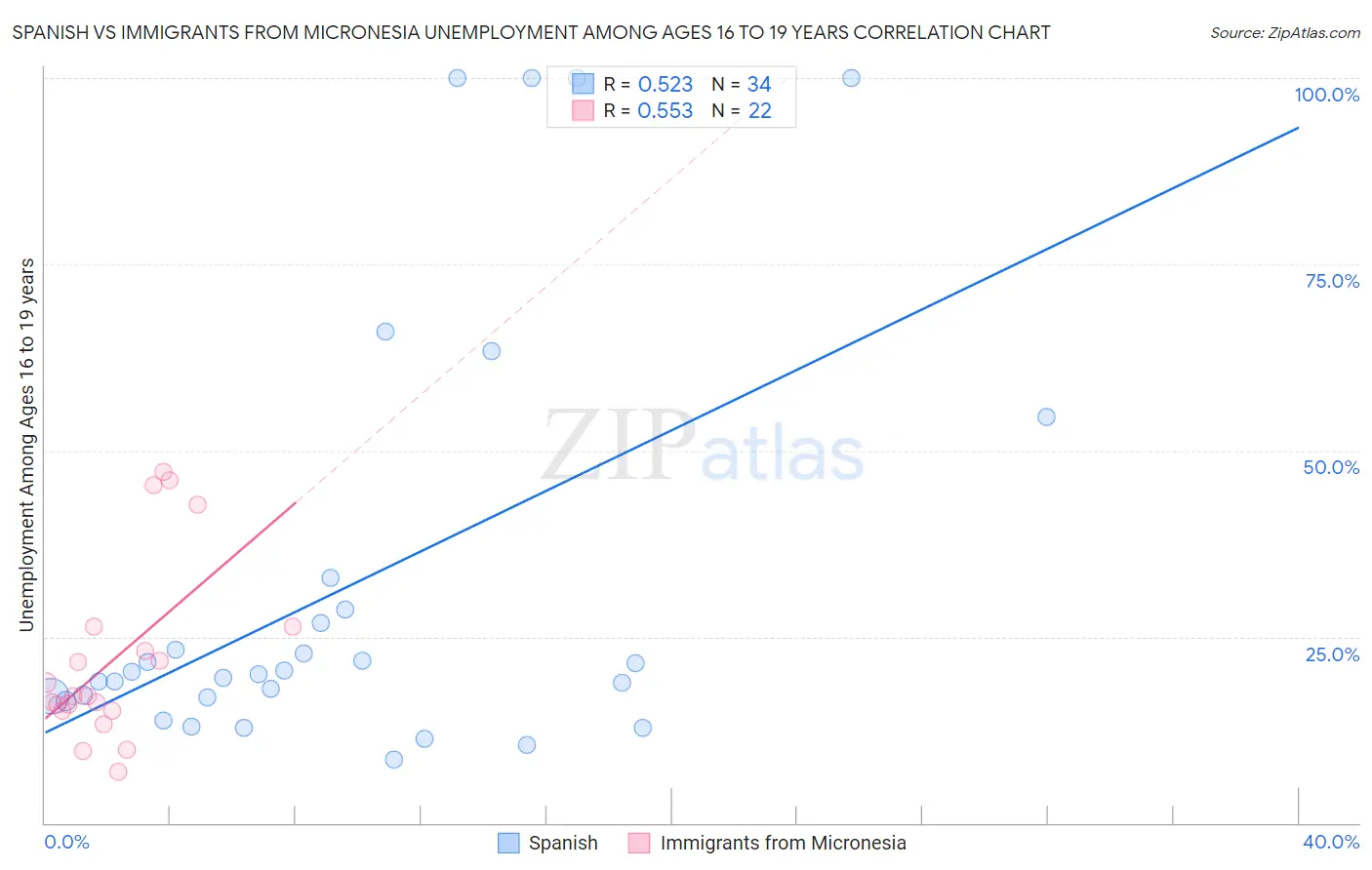 Spanish vs Immigrants from Micronesia Unemployment Among Ages 16 to 19 years