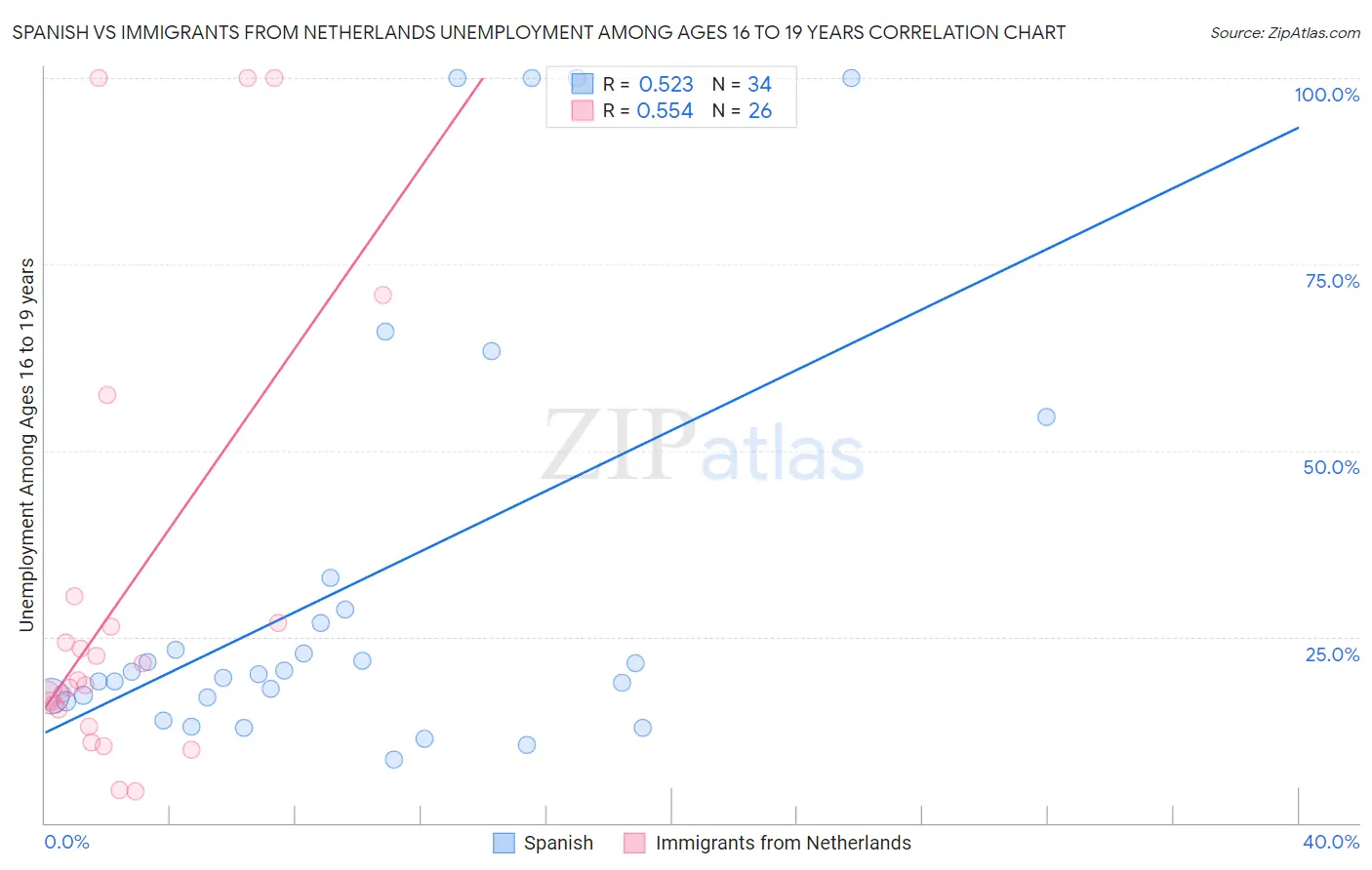 Spanish vs Immigrants from Netherlands Unemployment Among Ages 16 to 19 years