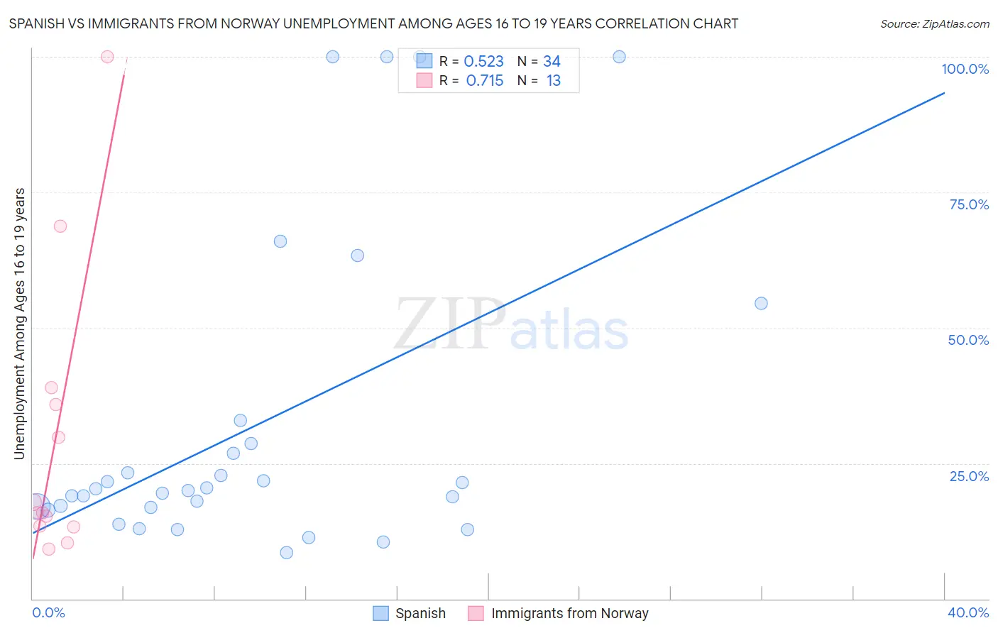 Spanish vs Immigrants from Norway Unemployment Among Ages 16 to 19 years