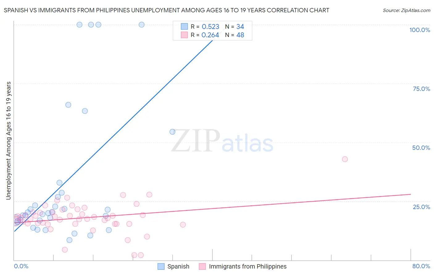 Spanish vs Immigrants from Philippines Unemployment Among Ages 16 to 19 years