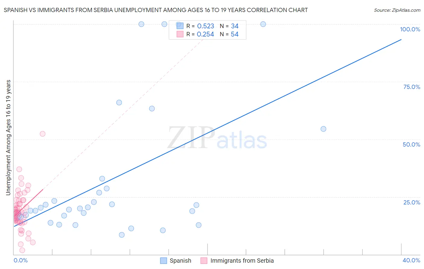 Spanish vs Immigrants from Serbia Unemployment Among Ages 16 to 19 years