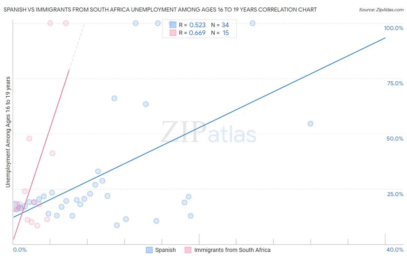 Spanish vs Immigrants from South Africa Unemployment Among Ages 16 to 19 years