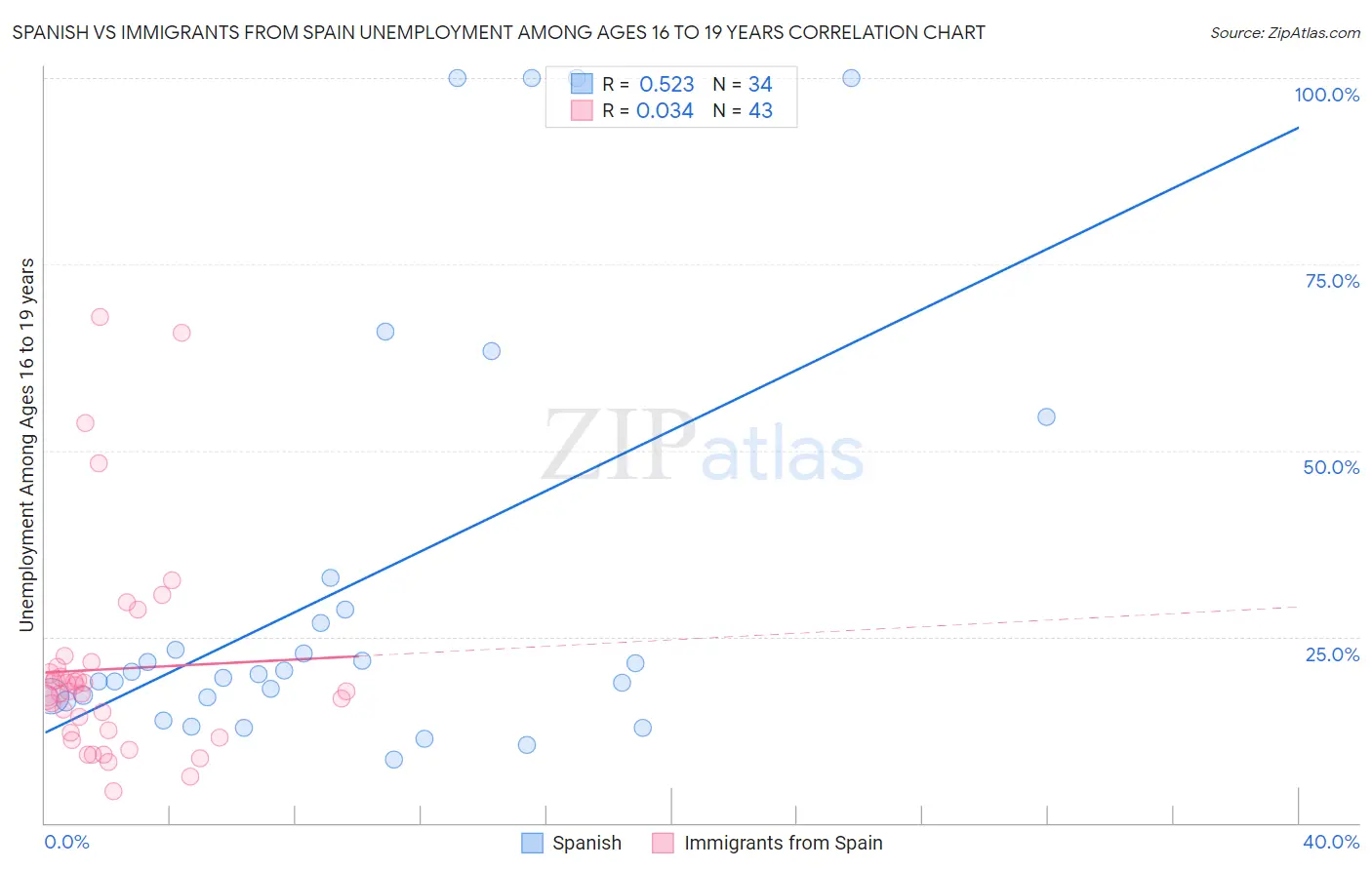 Spanish vs Immigrants from Spain Unemployment Among Ages 16 to 19 years