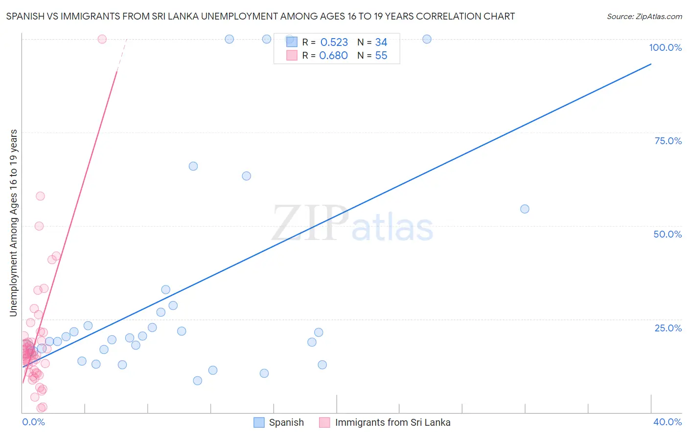 Spanish vs Immigrants from Sri Lanka Unemployment Among Ages 16 to 19 years