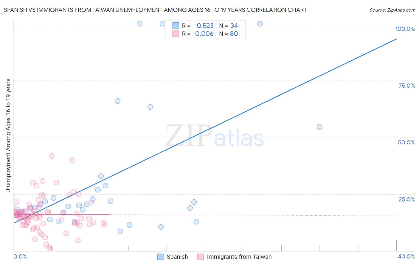 Spanish vs Immigrants from Taiwan Unemployment Among Ages 16 to 19 years