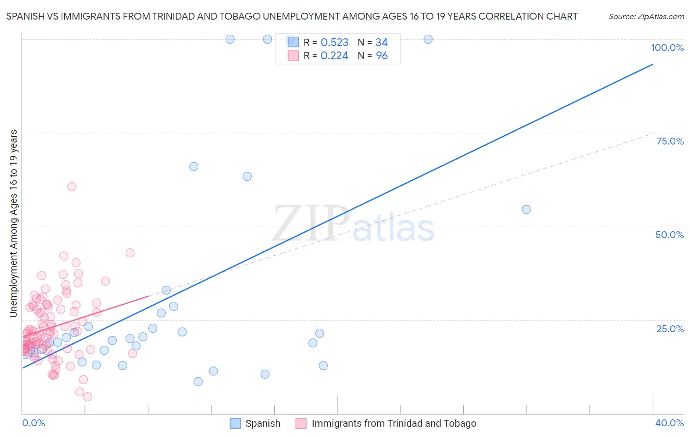 Spanish vs Immigrants from Trinidad and Tobago Unemployment Among Ages 16 to 19 years