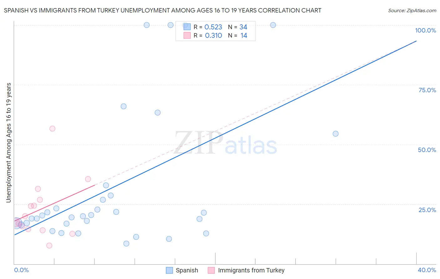 Spanish vs Immigrants from Turkey Unemployment Among Ages 16 to 19 years