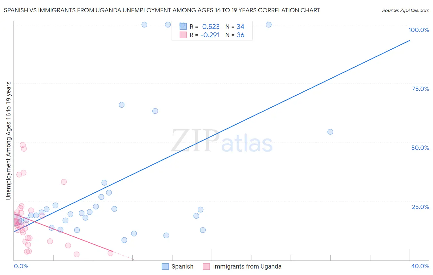Spanish vs Immigrants from Uganda Unemployment Among Ages 16 to 19 years