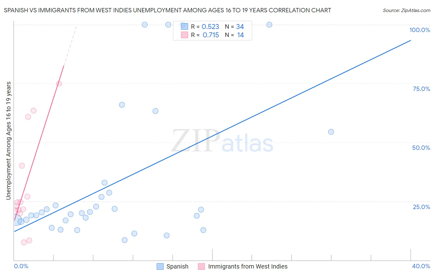 Spanish vs Immigrants from West Indies Unemployment Among Ages 16 to 19 years