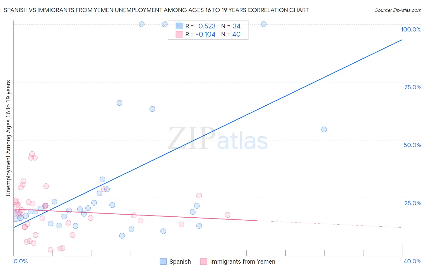 Spanish vs Immigrants from Yemen Unemployment Among Ages 16 to 19 years
