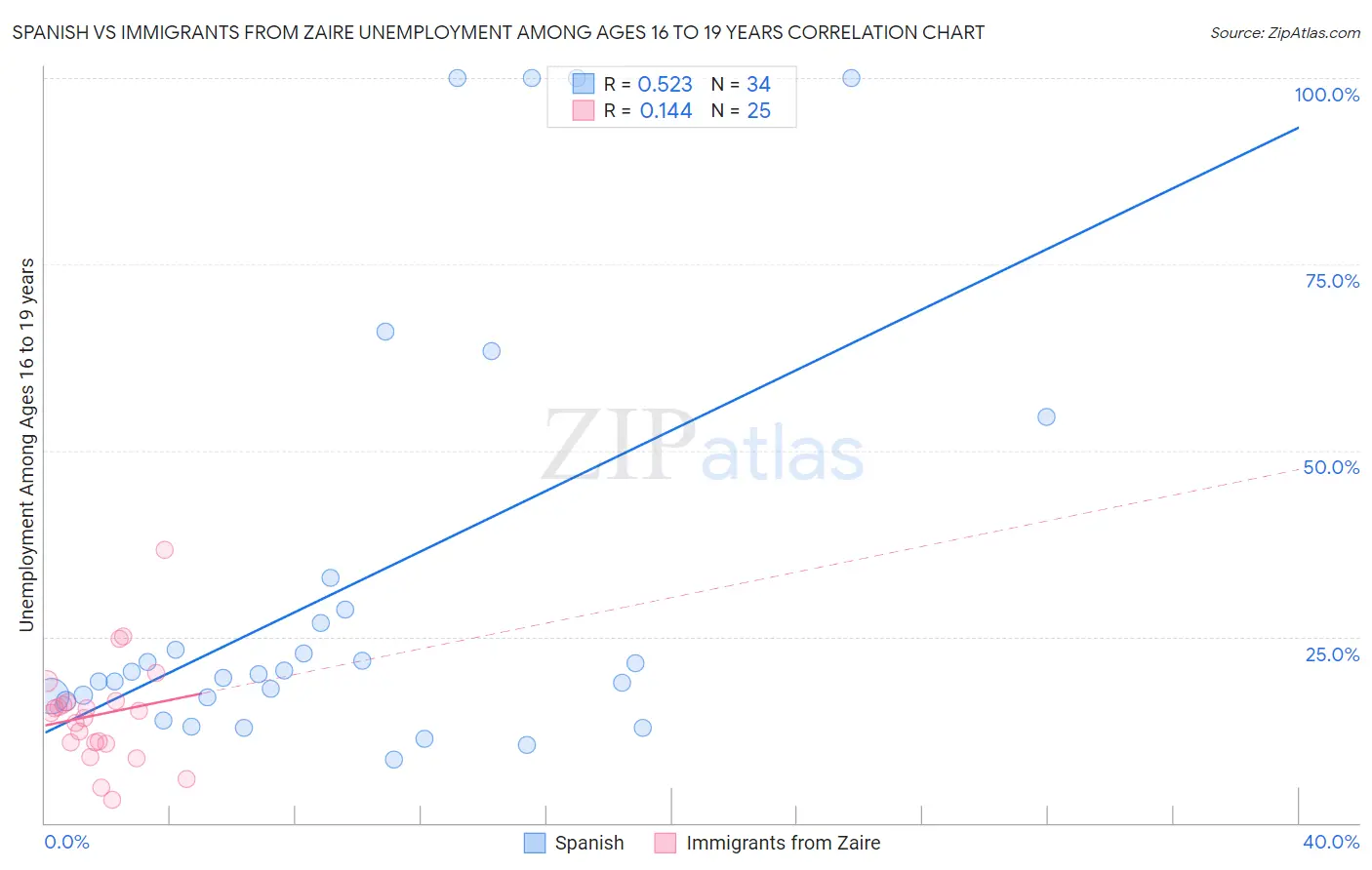 Spanish vs Immigrants from Zaire Unemployment Among Ages 16 to 19 years