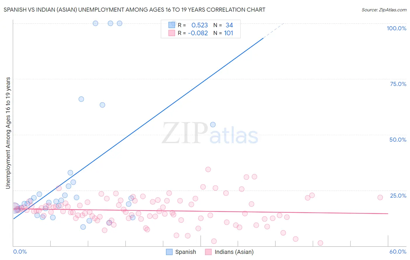 Spanish vs Indian (Asian) Unemployment Among Ages 16 to 19 years
