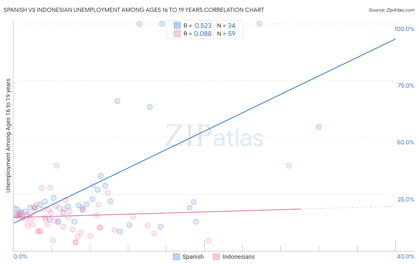 Spanish vs Indonesian Unemployment Among Ages 16 to 19 years