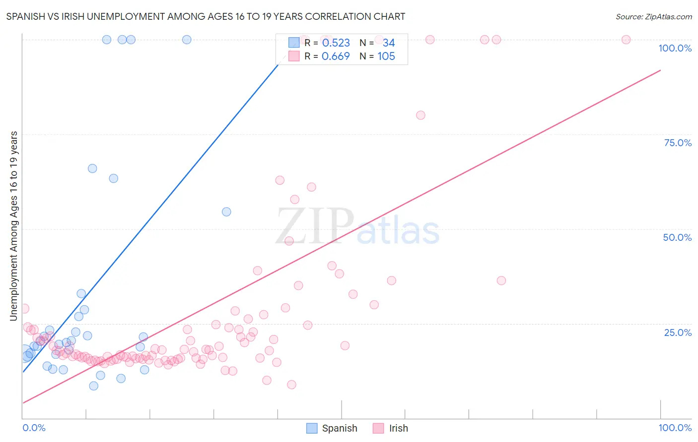 Spanish vs Irish Unemployment Among Ages 16 to 19 years